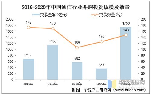 2020年中國通信行業并購業務回顧 投資熱度不減，跨界融合趨勢顯現